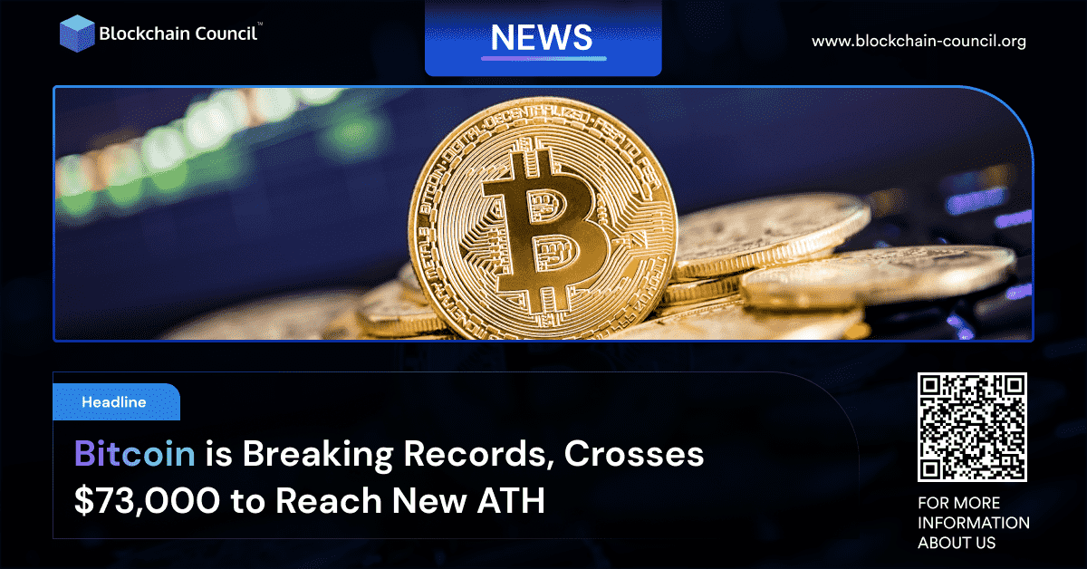 Bitcoin is Breaking Records, Crosses $73,000 to Reach New ATH