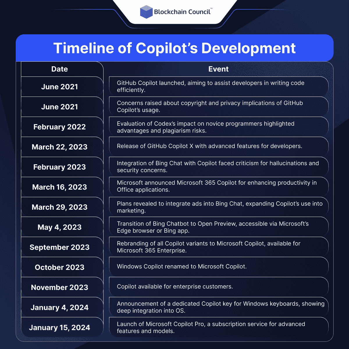 Timeline of Copilot's Development