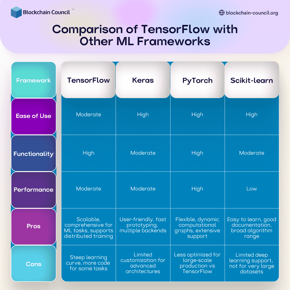 Comparison of TensorFlow with Other ML Frameworks
