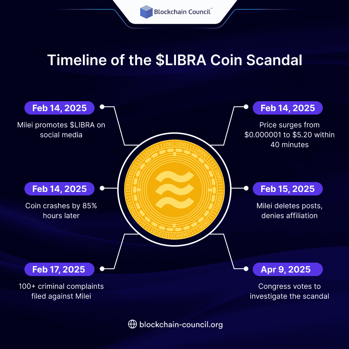 Timeline-of-the-LIBRA-Coin-Scandal