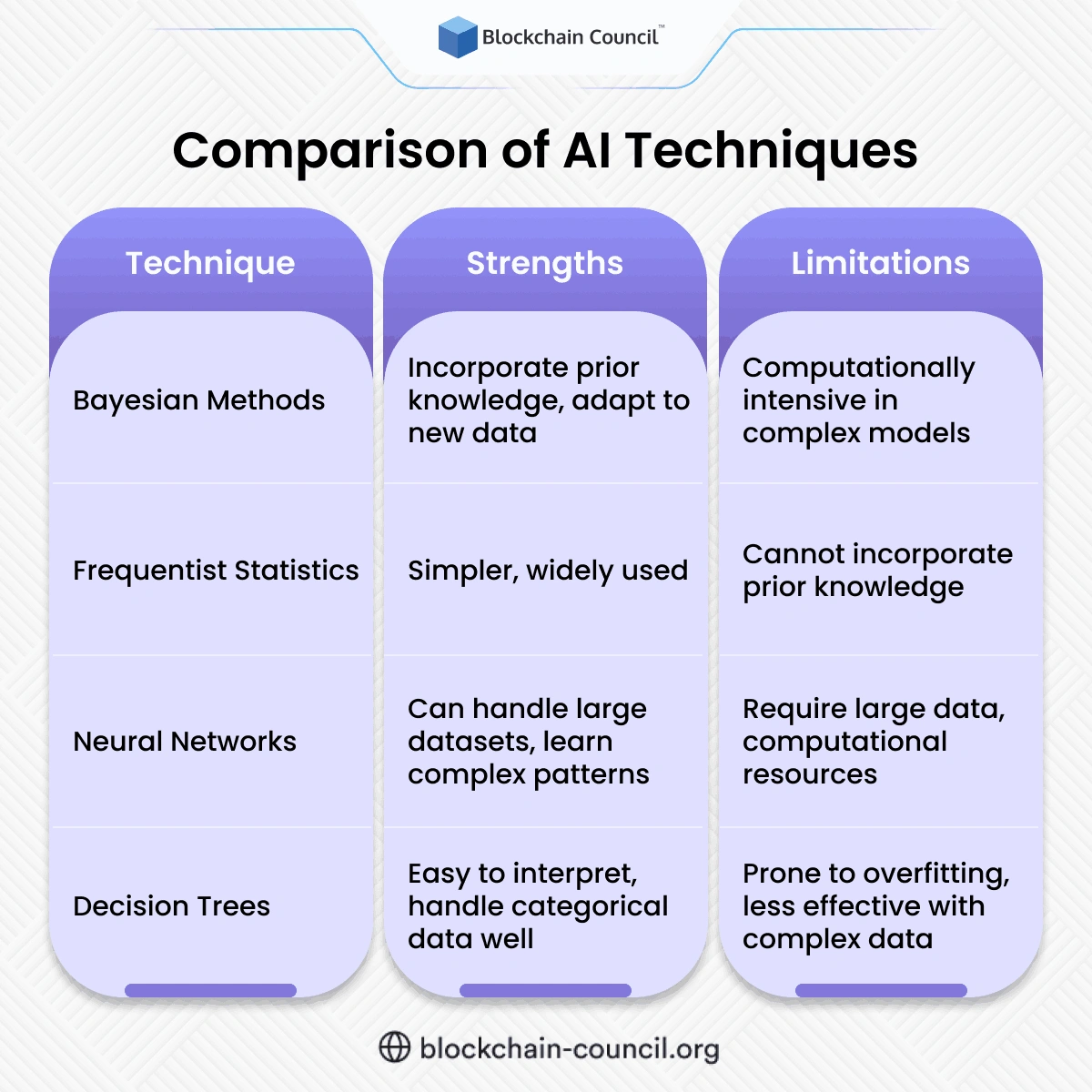 Comparison of AI Techniques