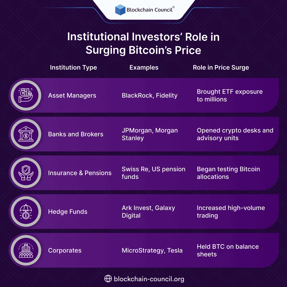 Institutional Investors’ Role in Surging Bitcoin’s Price