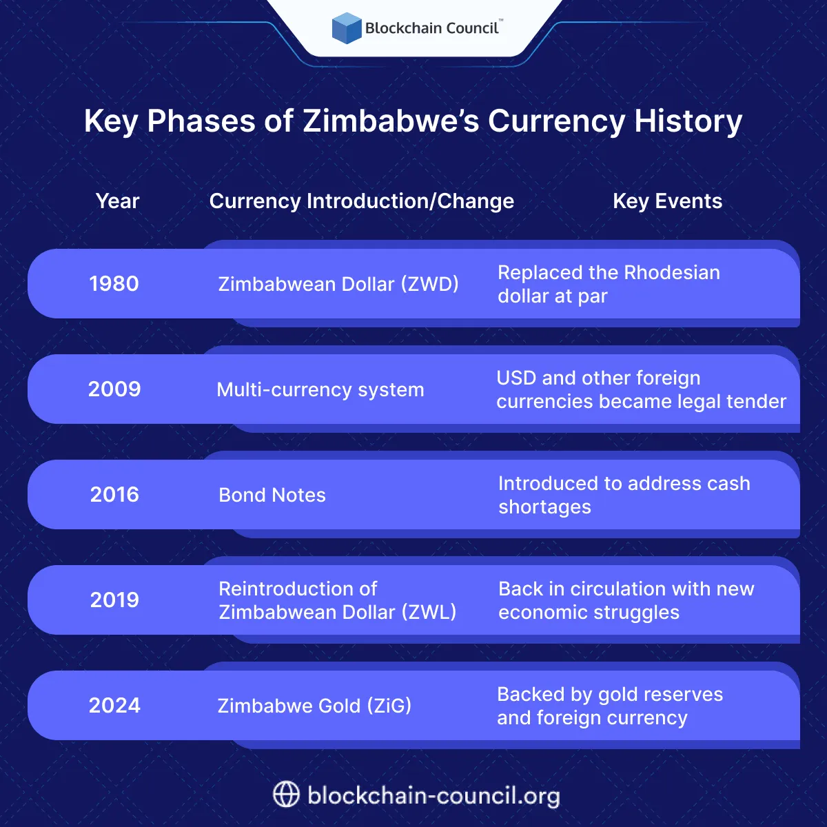 Key Phases of Zimbabwe’s Currency History