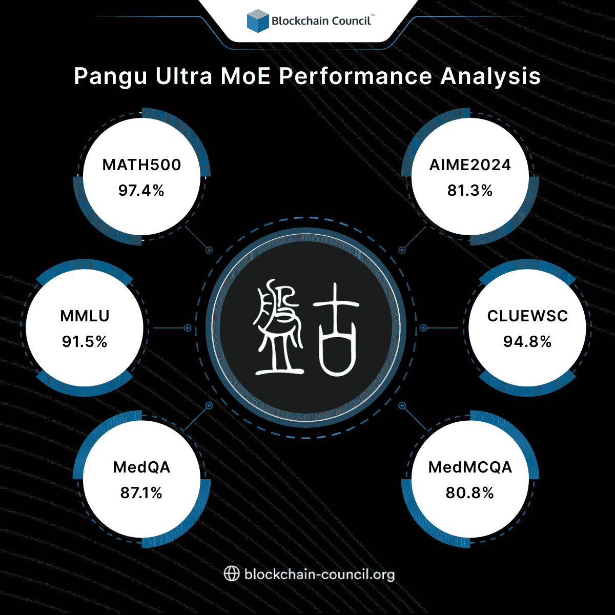 Pangu Ultra MoE by Huawei - Blockchain Council