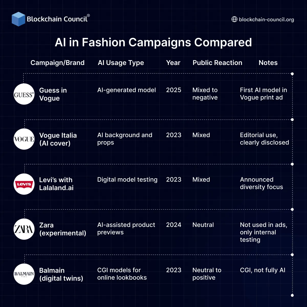 AI in Fashion Campaigns Compared