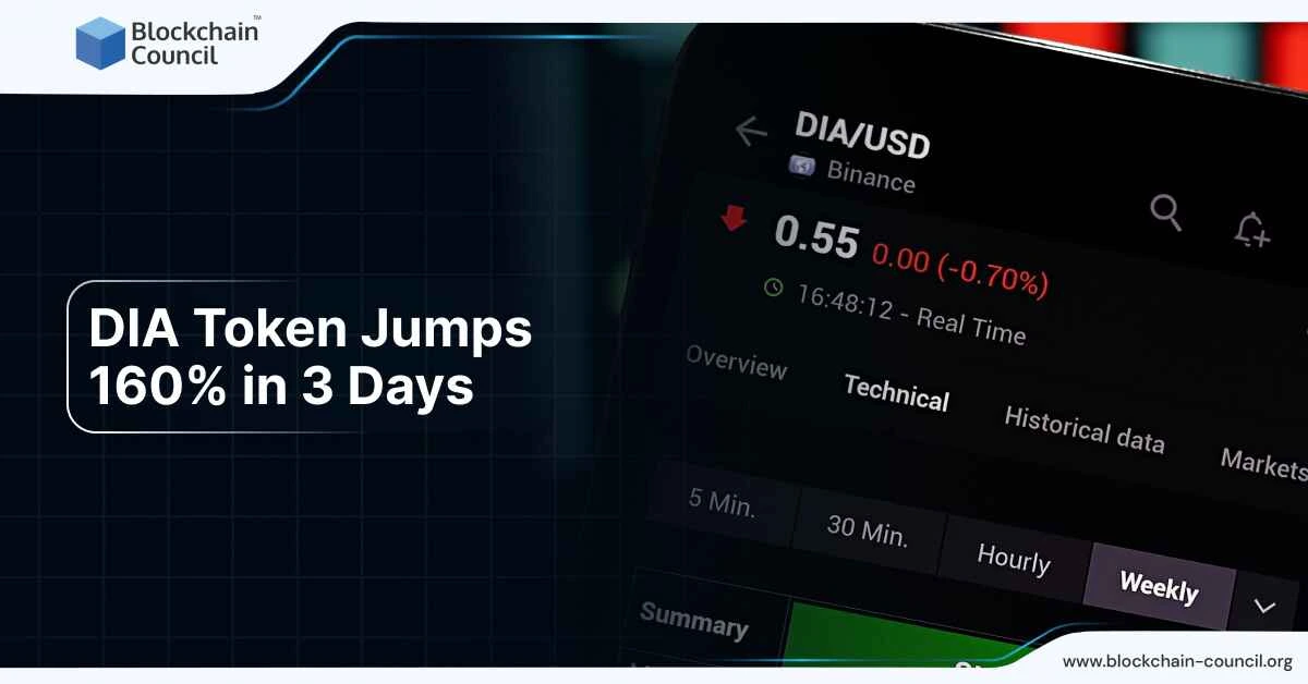 DIA Token Jumps 160 in 3 Days
