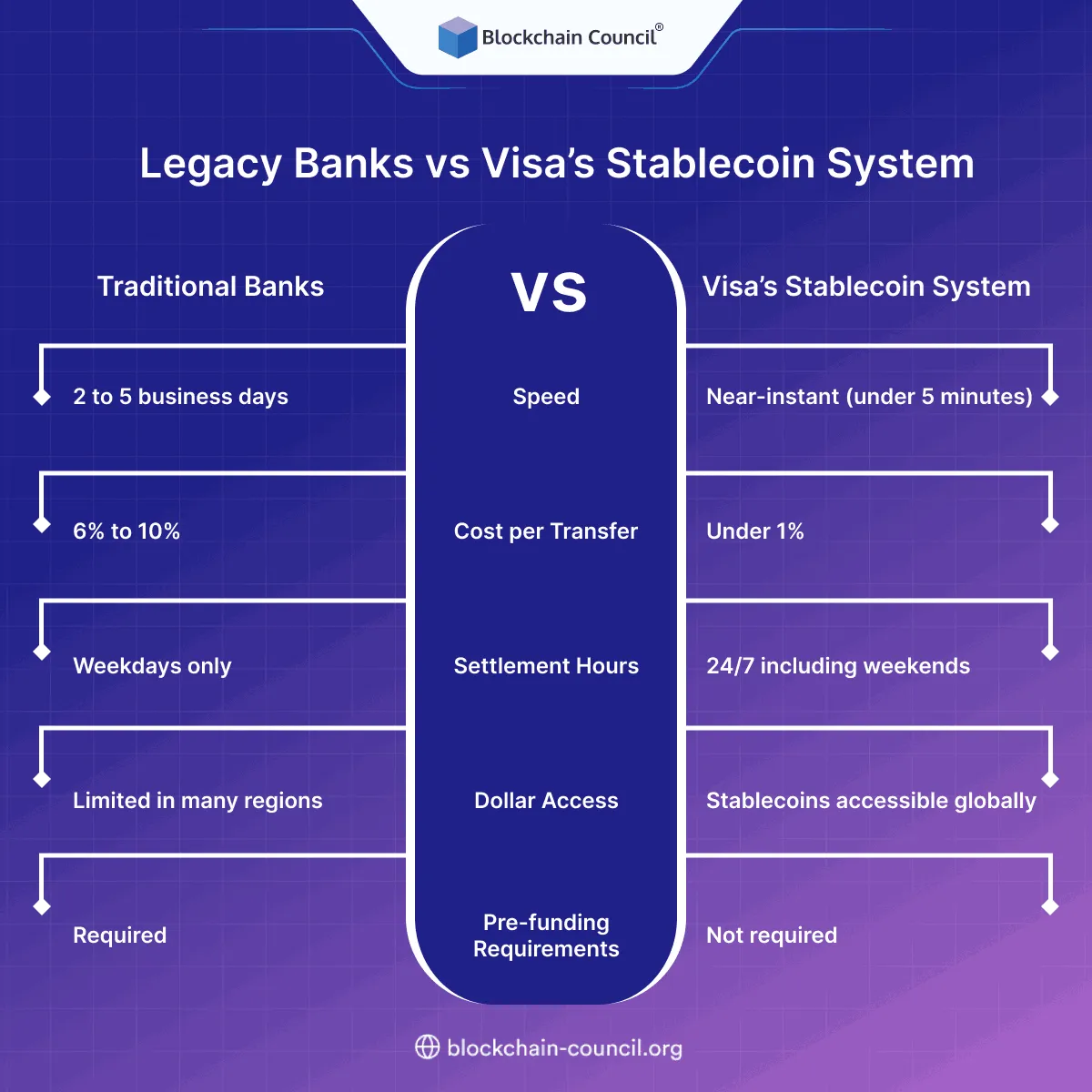 Legacy Banks vs Visa’s Stablecoin System