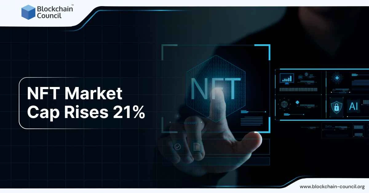 NFT Market Cap Rises 21%