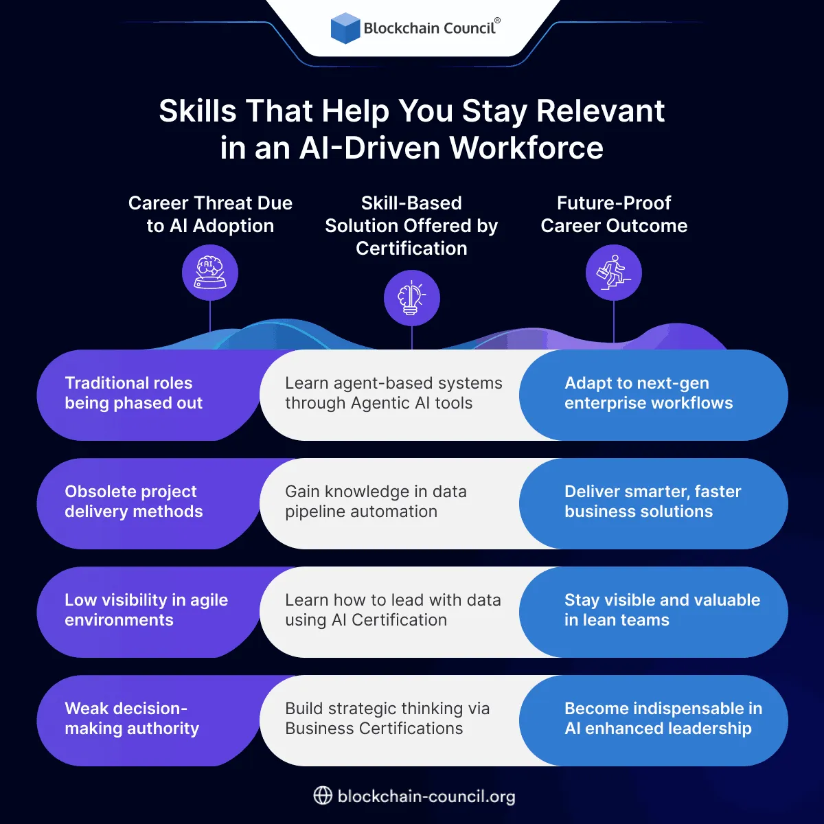 Skills That Help You Stay Relevant in an AI-Driven Workforce