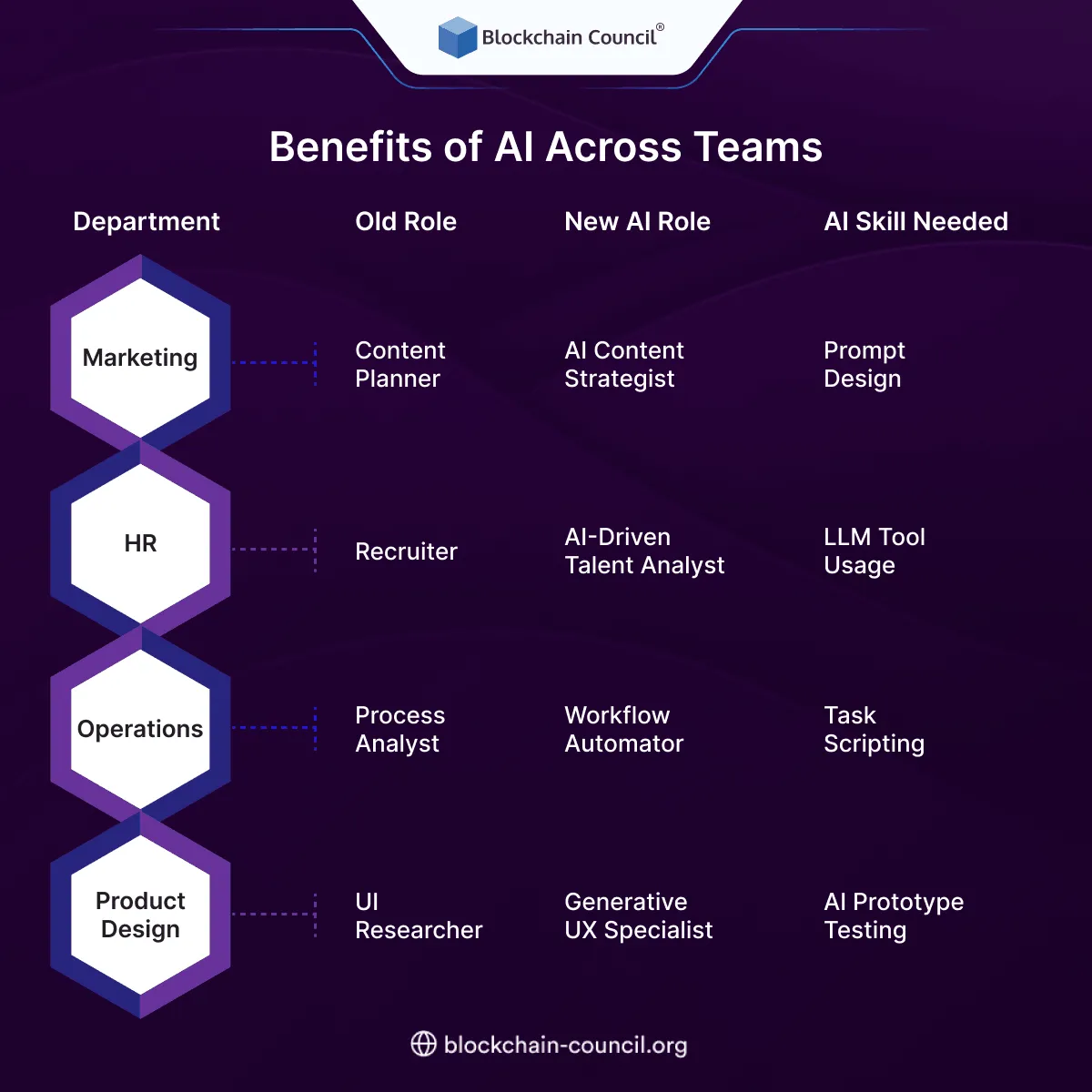 Benefits of AI Across Teams