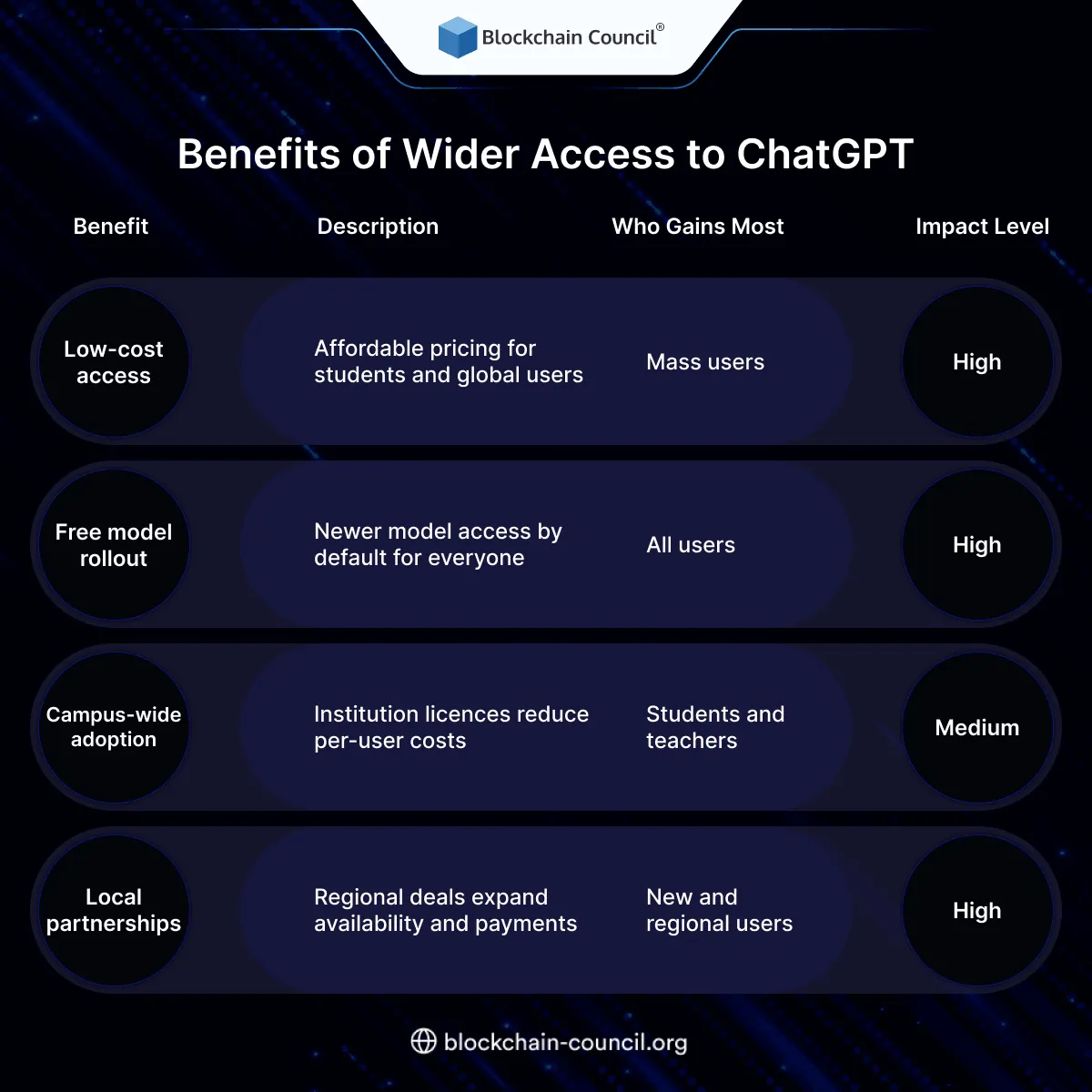 Benefits of Wider Access to ChatGPT