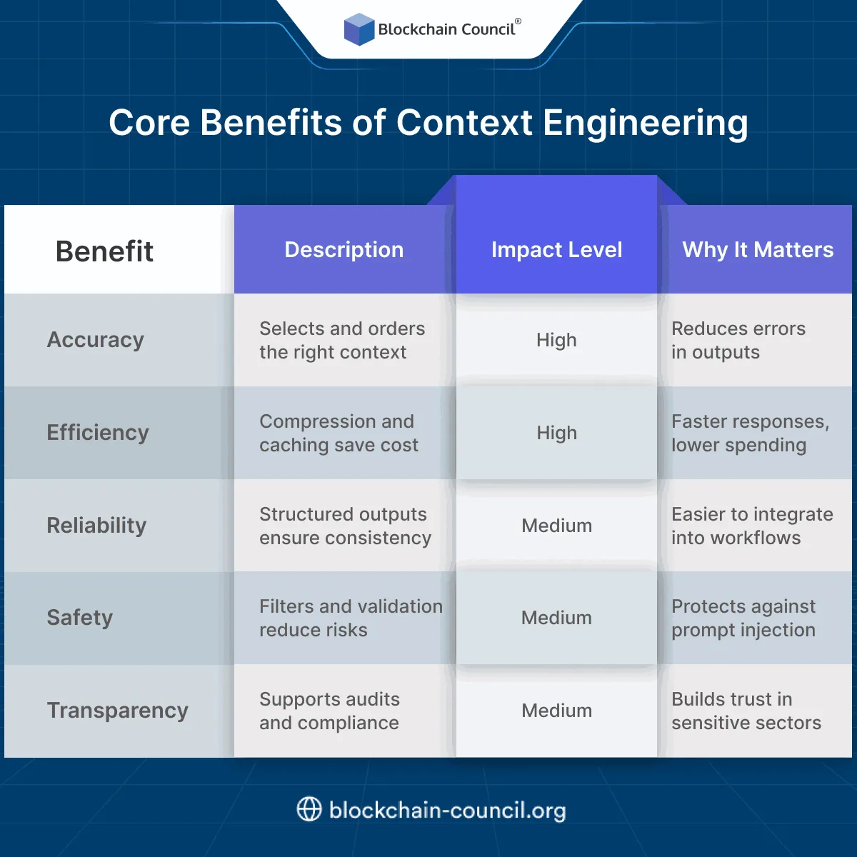 Core Benefits of Context Engineering