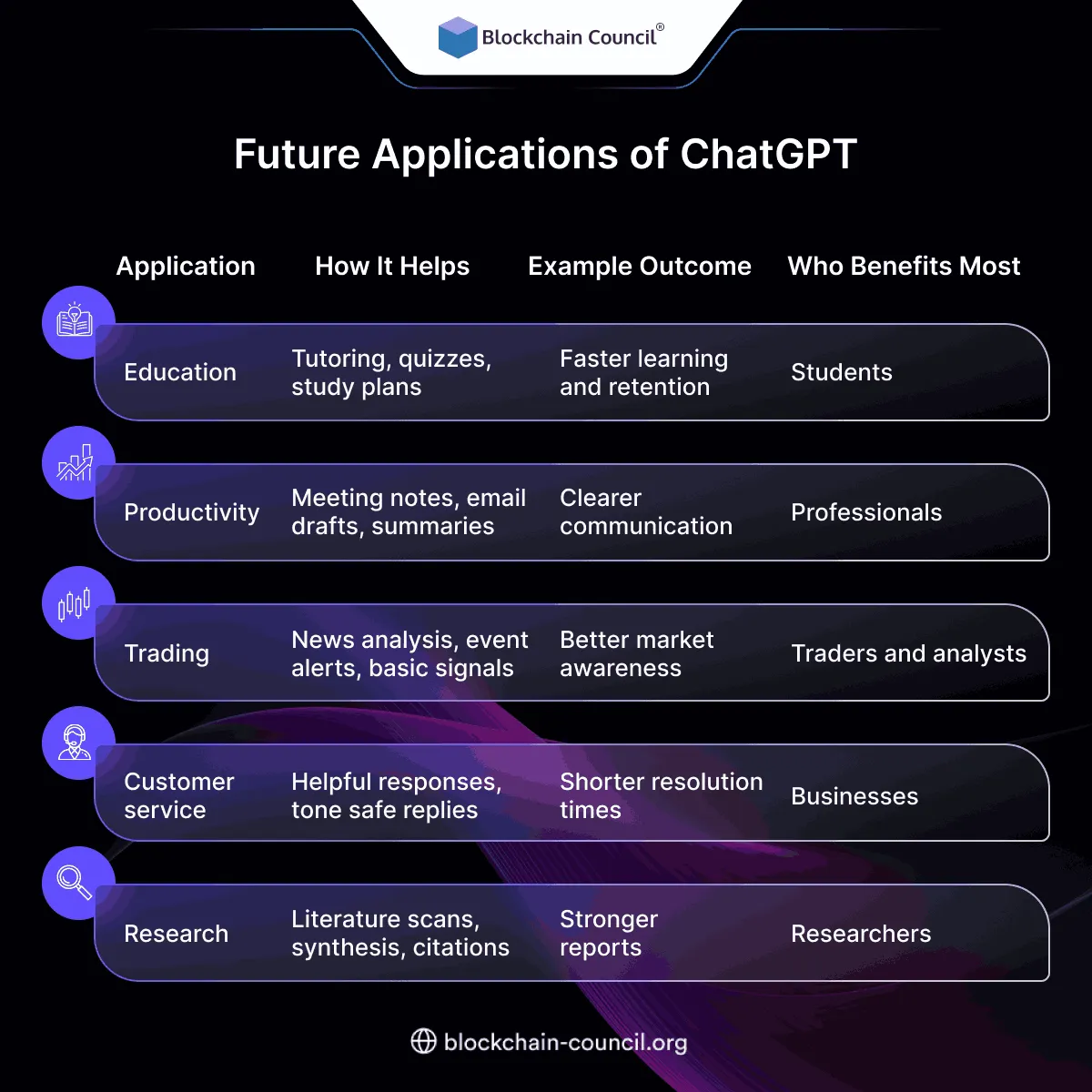 Future Applications of ChatGPT