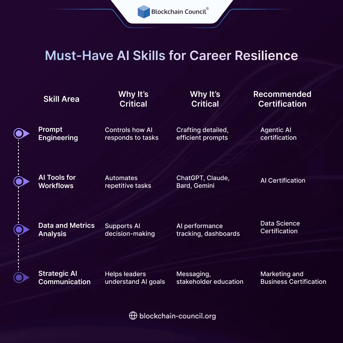Must-Have AI Skills for Career Resilience
