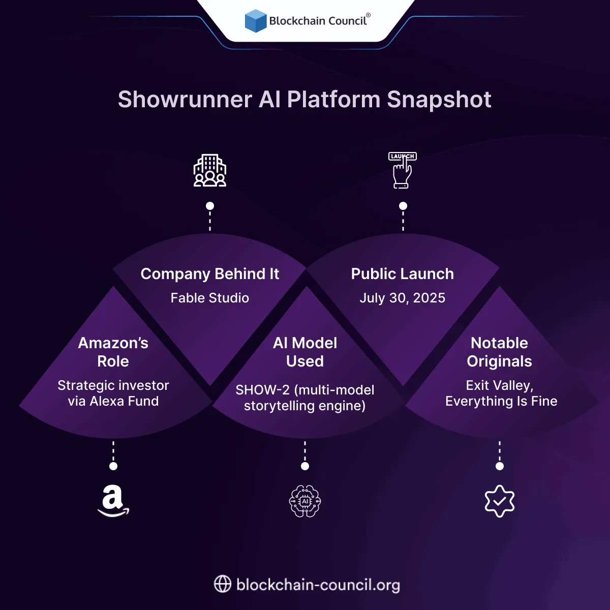 Showrunner AI Platform Snapshot