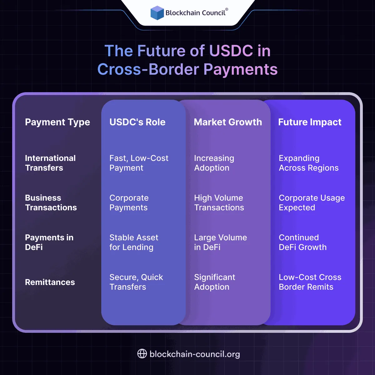 The Future of USDC in Cross-Border Payments