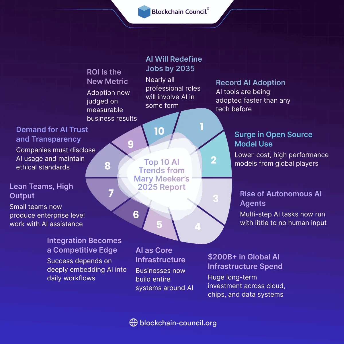 Top 10 AI Trends from Mary Meeker’s 2025 Report