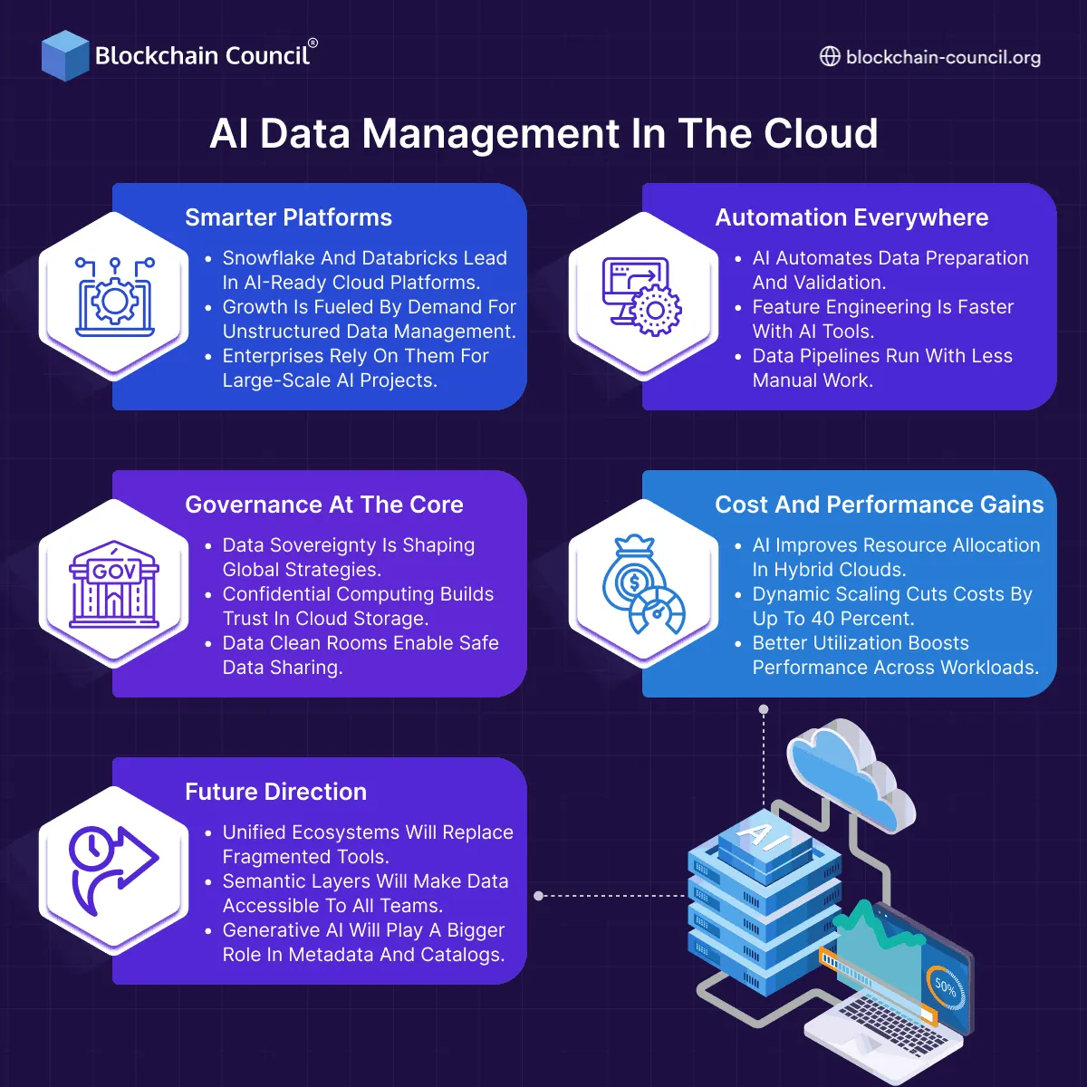 AI Data Management in the Cloud - Blockchain Council