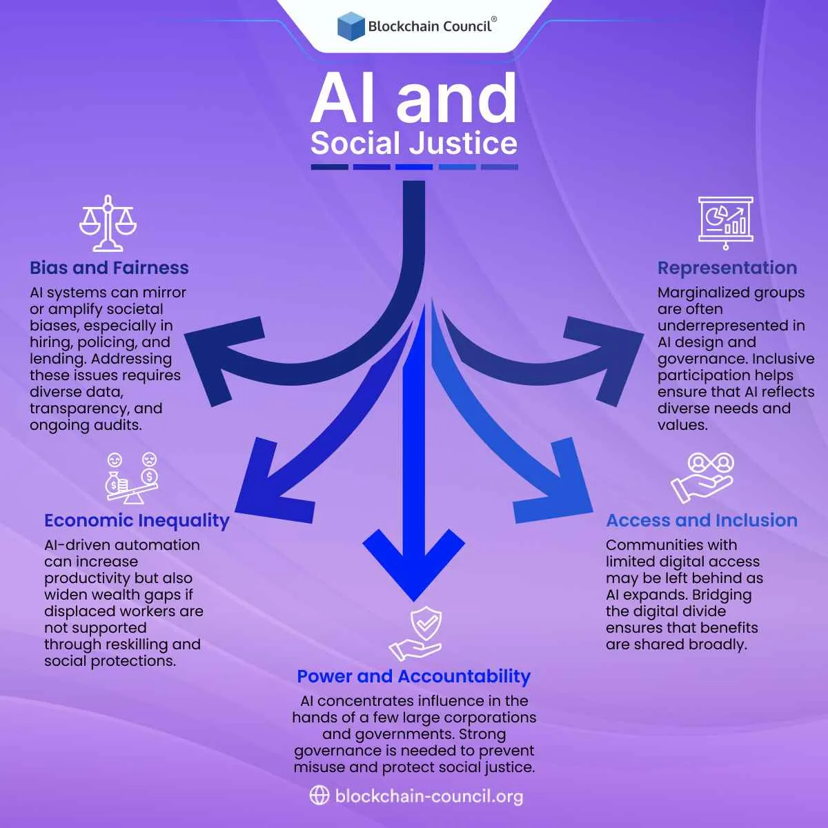 AI and Social Justice