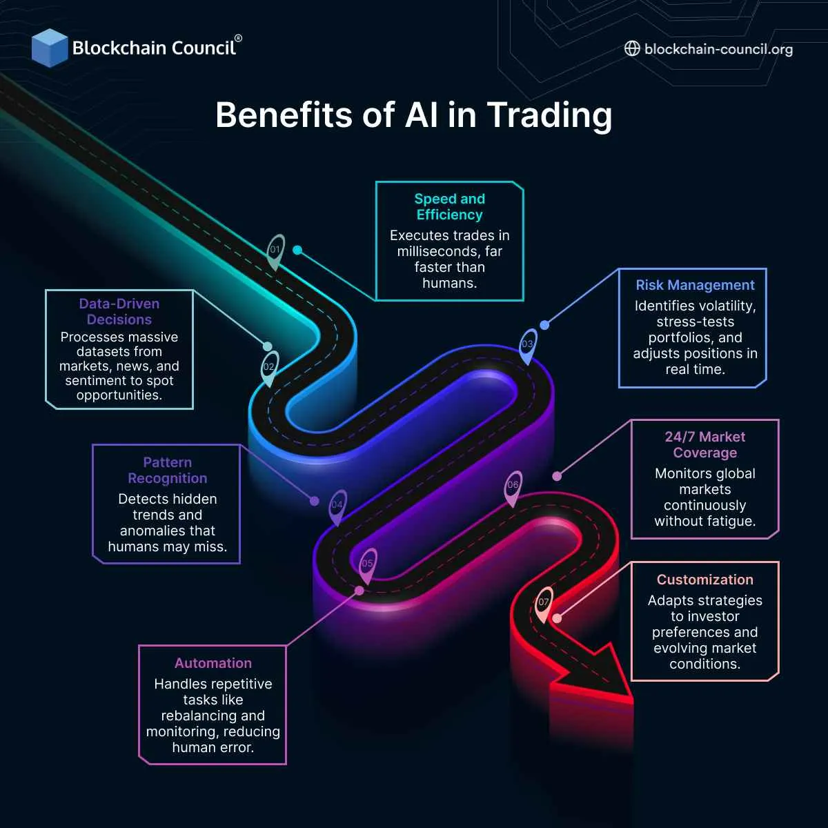 Benefits of AI in Trading