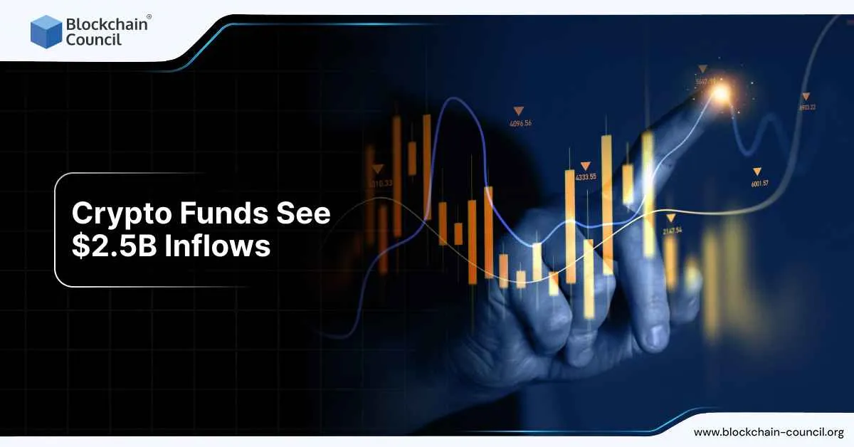 Crypto Funds See $2.5B Inflows