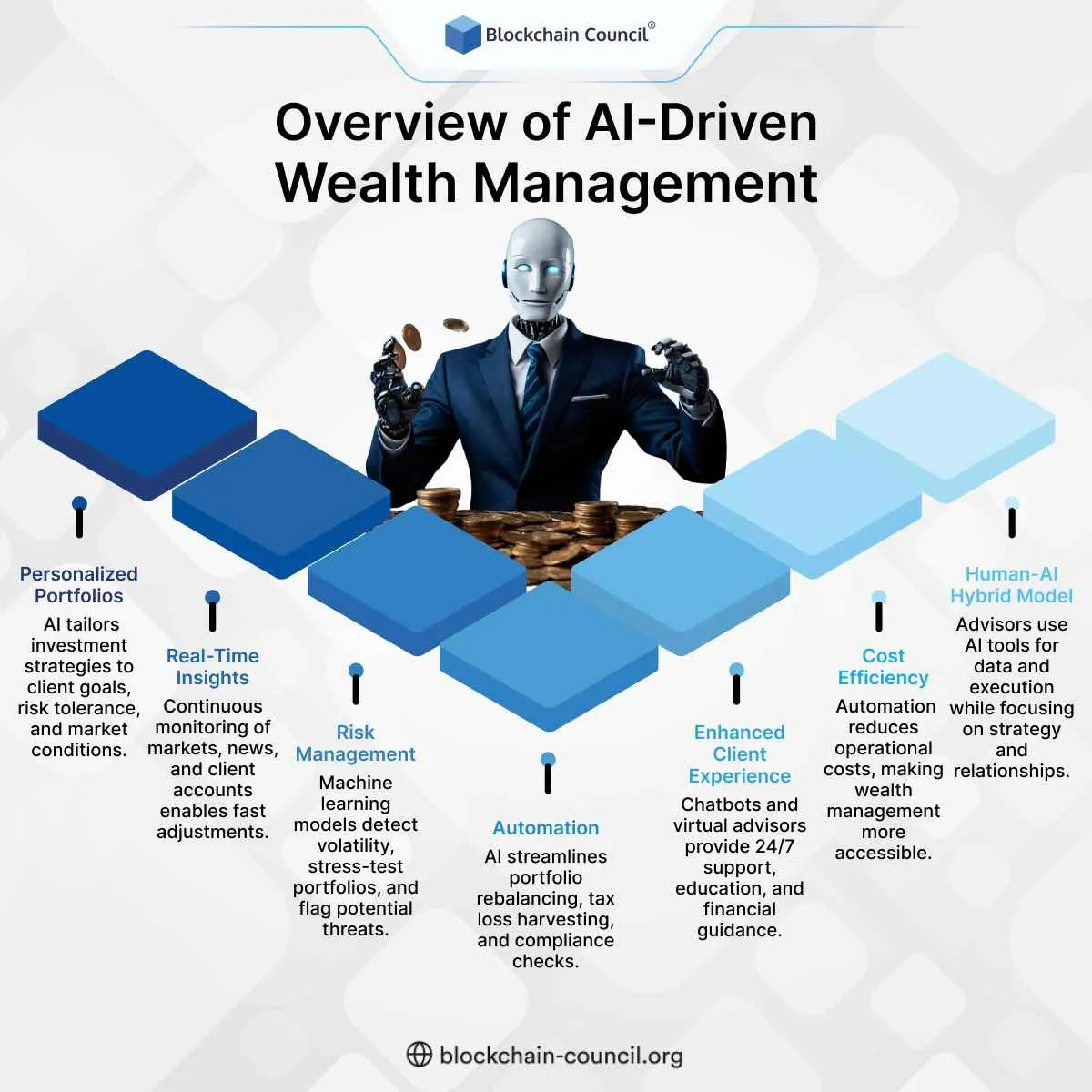 Overview of AI-Driven Wealth Management