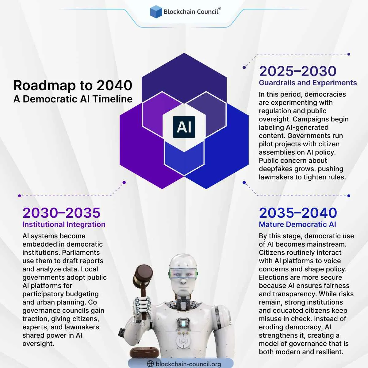 Roadmap to 2040: A Democratic AI Timeline