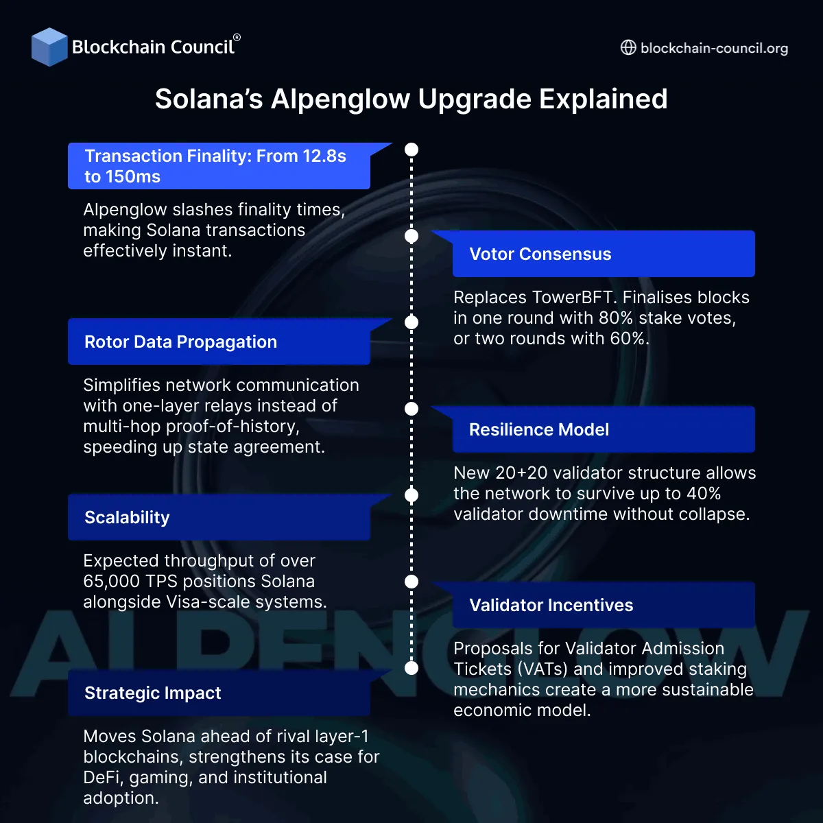 Solana’s Alpenglow Upgrade