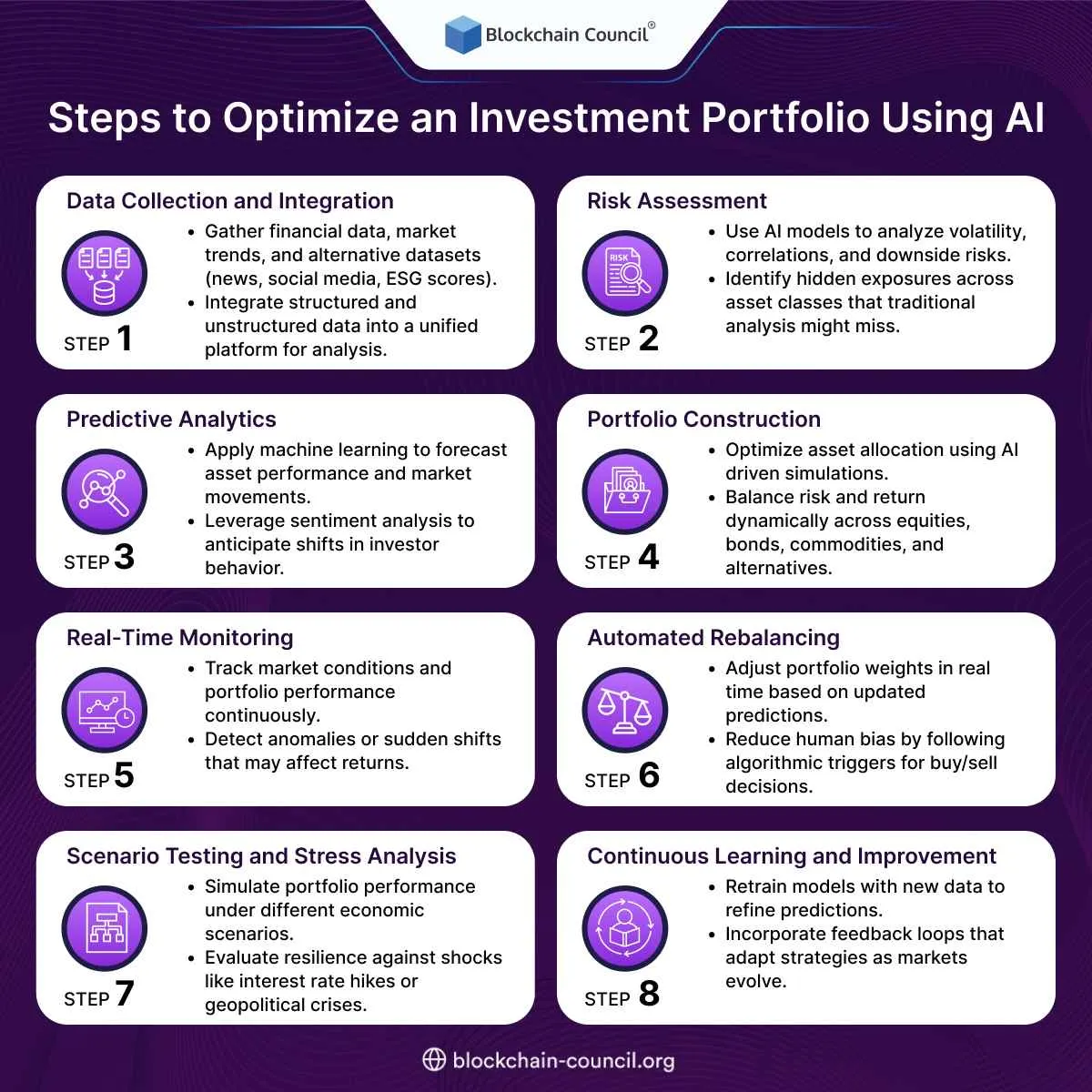 teps to Optimize an Investment Portfolio Using AI