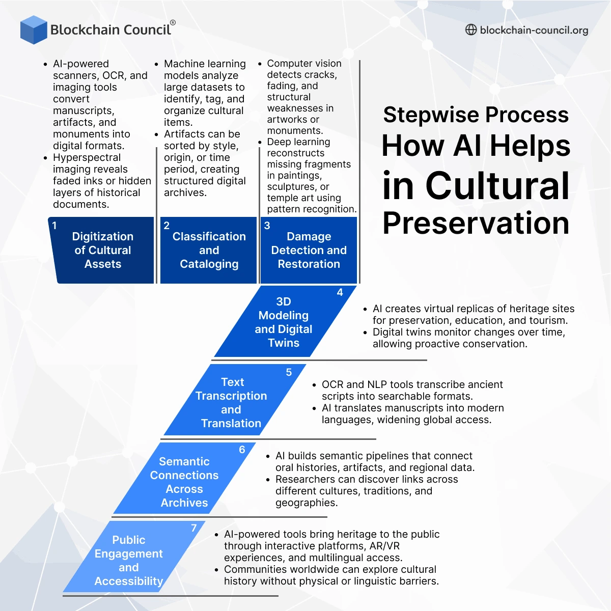 AI and Cultural Preservation - Blockchain Council