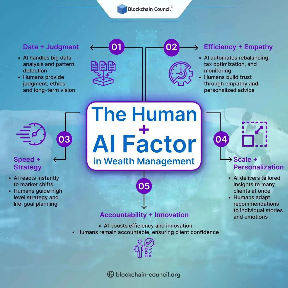 The Human + AI Factor in Wealth Management