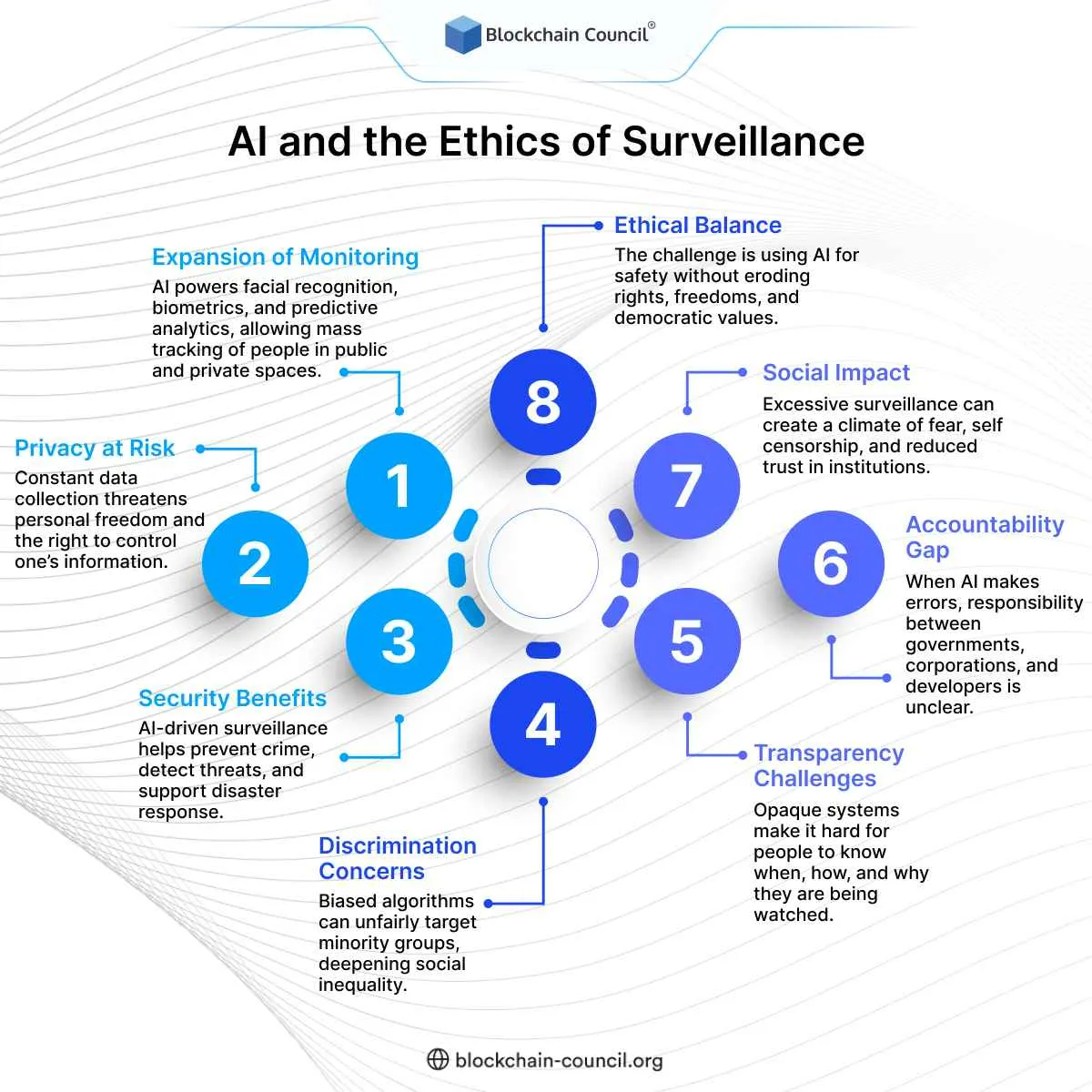 AI and the Ethics of Surveillance