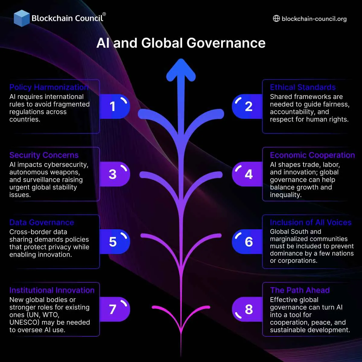 AI and Global Governance