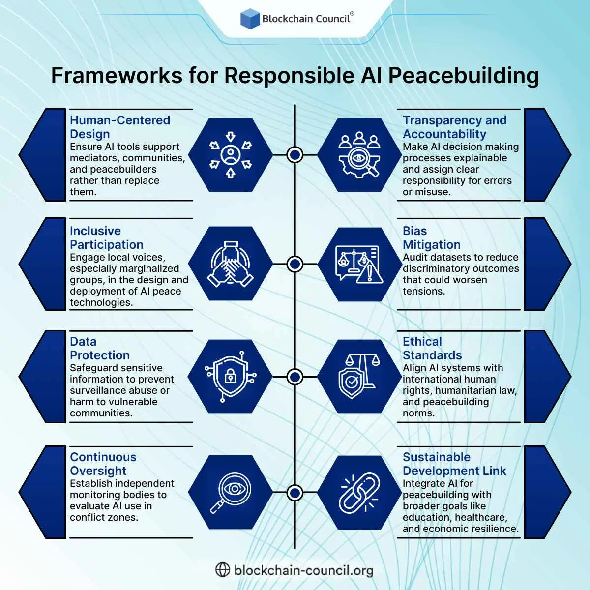 Frameworks for Responsible AI Peacebuilding