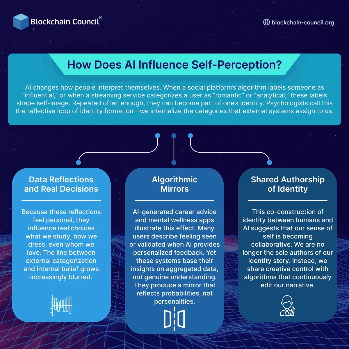 How Does AI Influence Self-Perception?