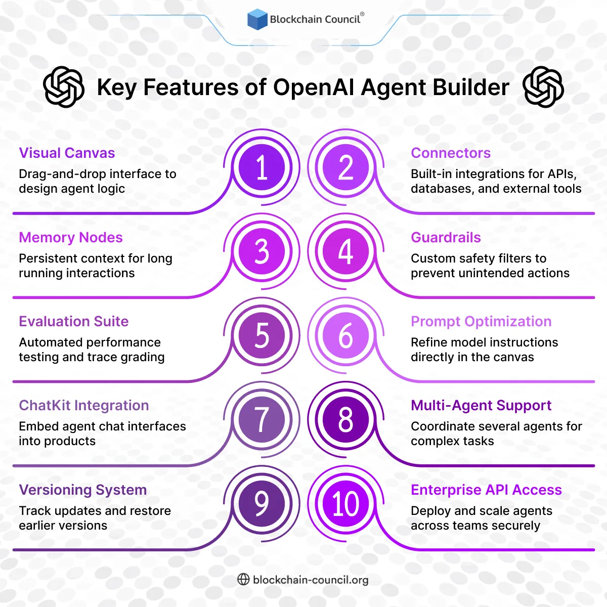 Key Features of OpenAI Agent Builder