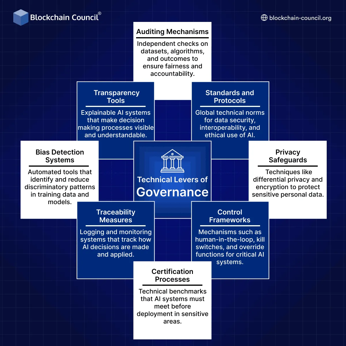 Technical Levers of Governance