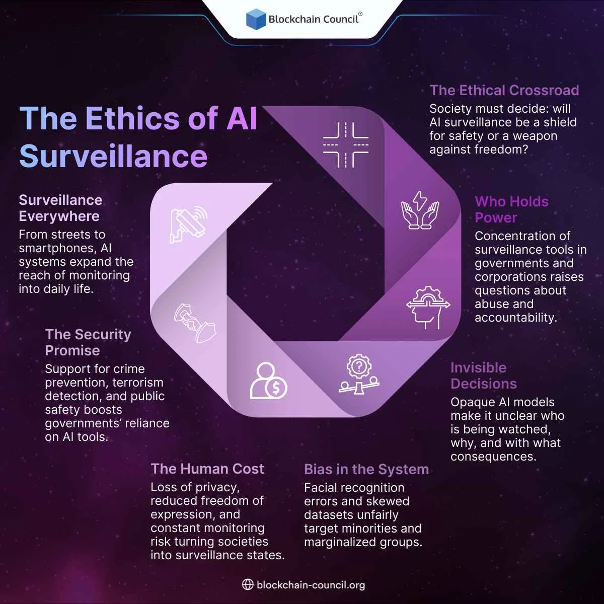 The Ethics of AI Surveillance