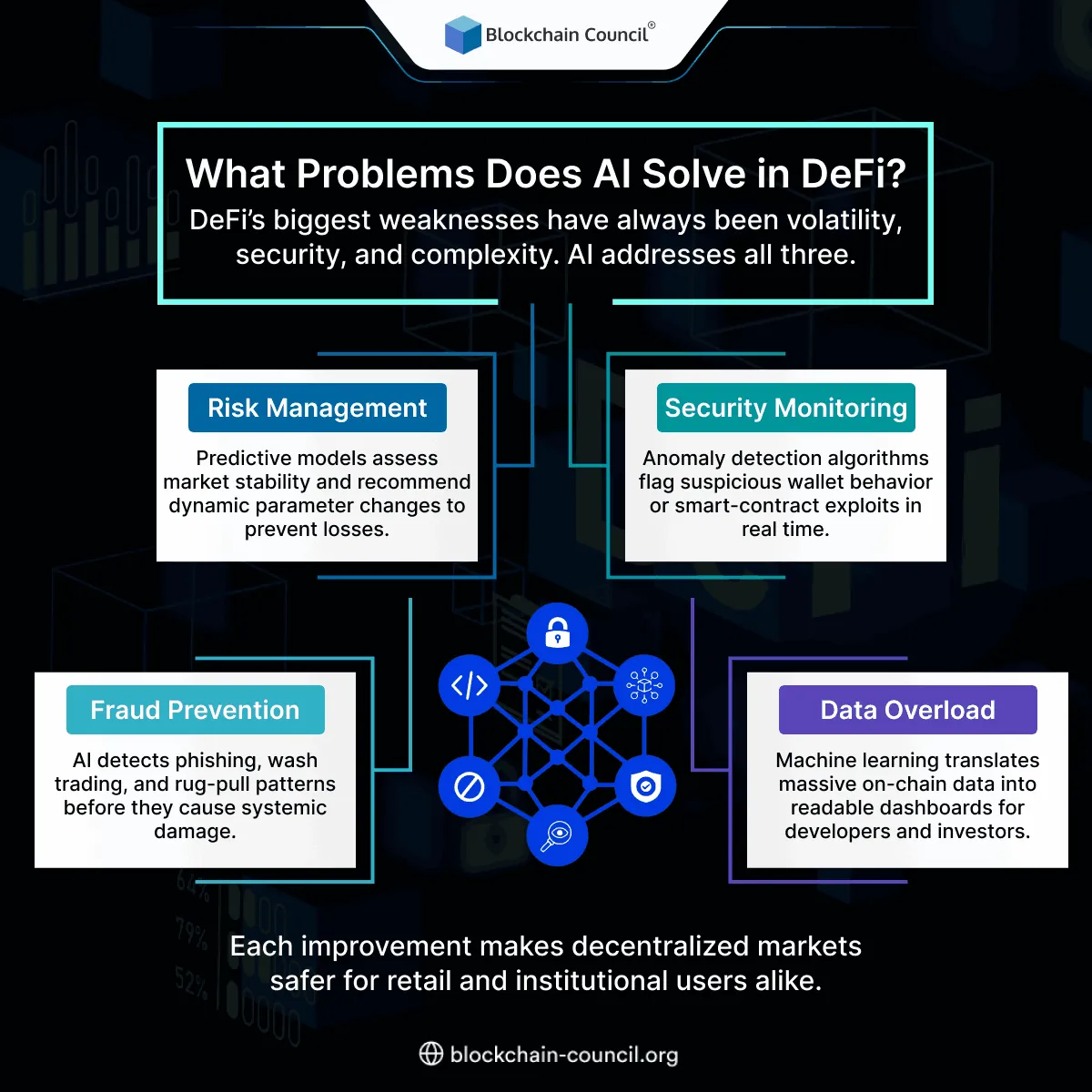 AI in DeFi - Blockchain Council