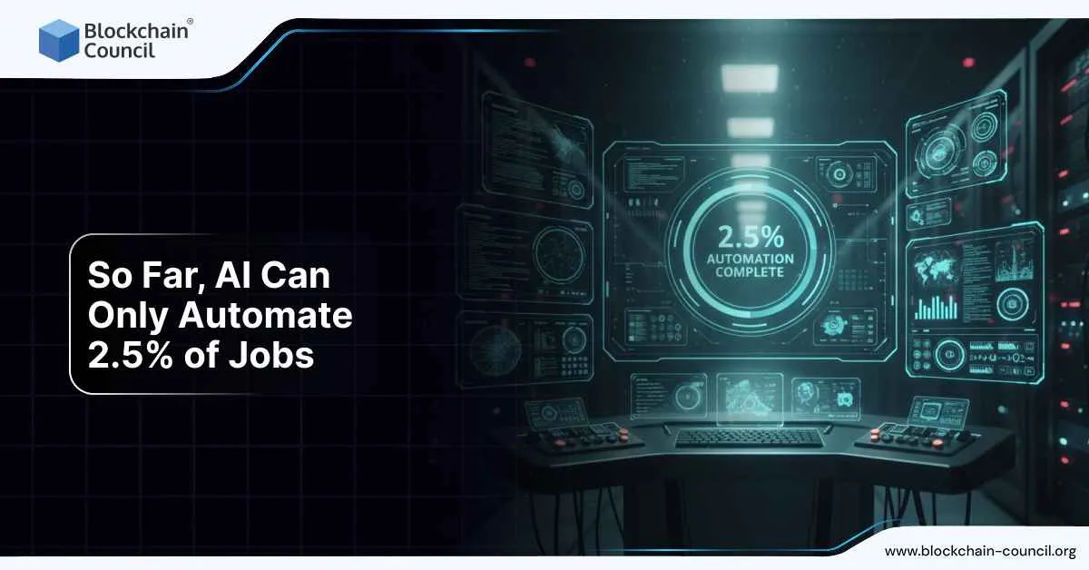 A futuristic control room with digital dashboards displaying data and a glowing message “2.5% Automation Complete,” symbolizing AI’s current limited automation capacity.