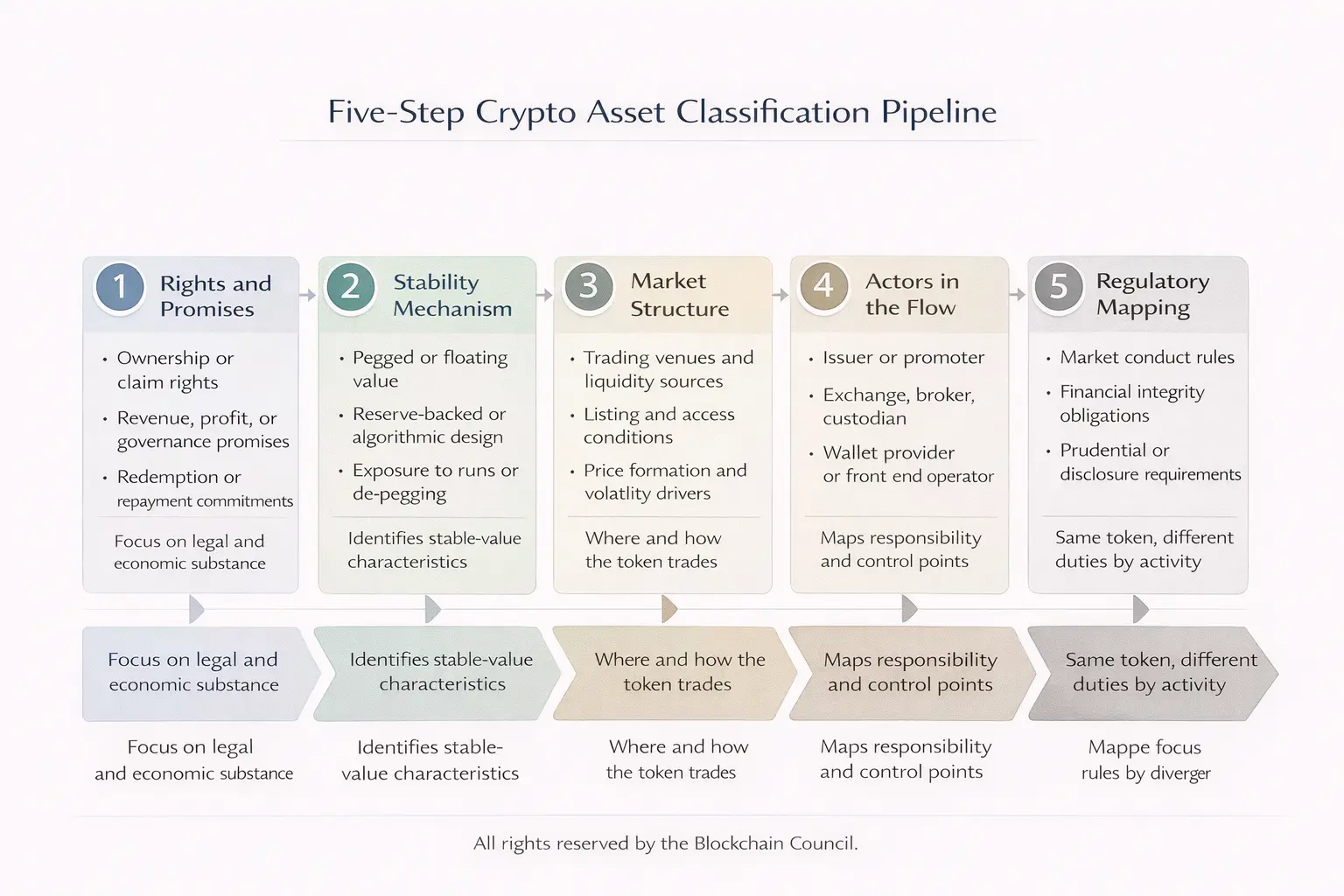 5 step crypto asset