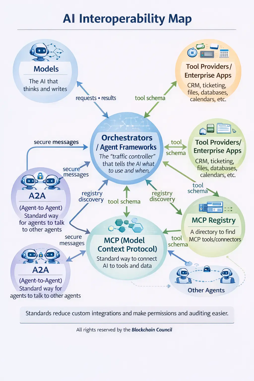 AI interoperability map
