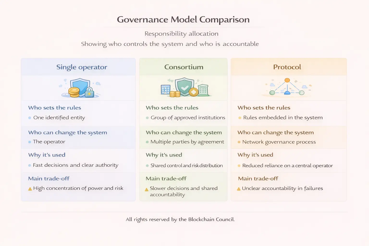governance model