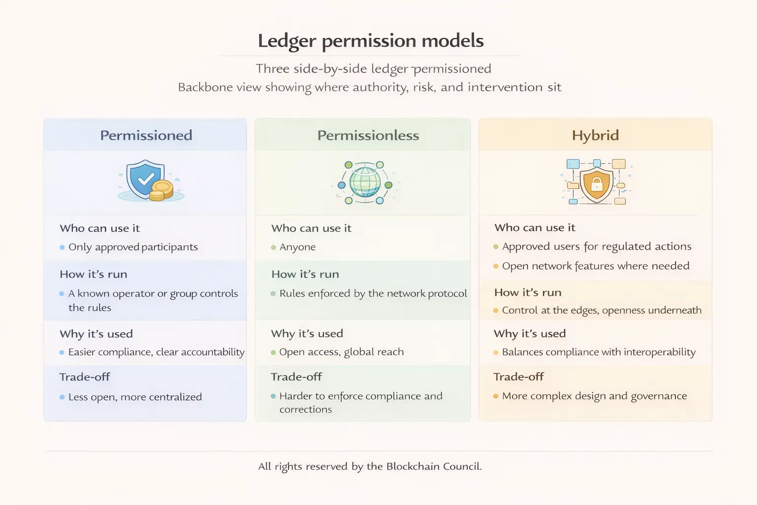 ledger permission models