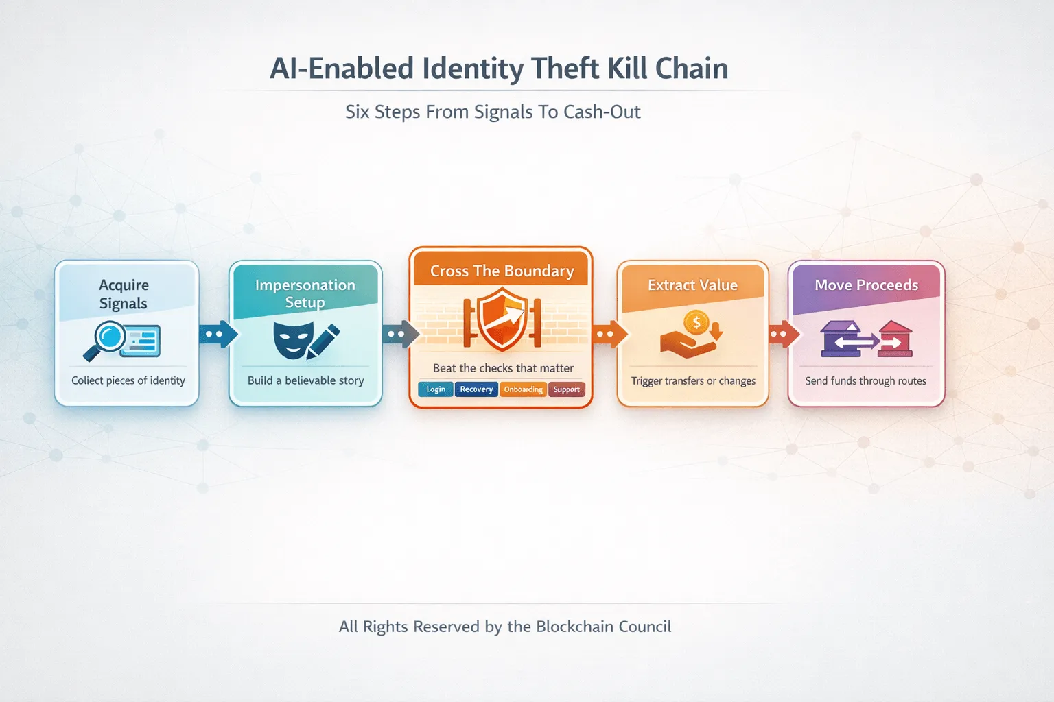 AI-powered identity theft process chain