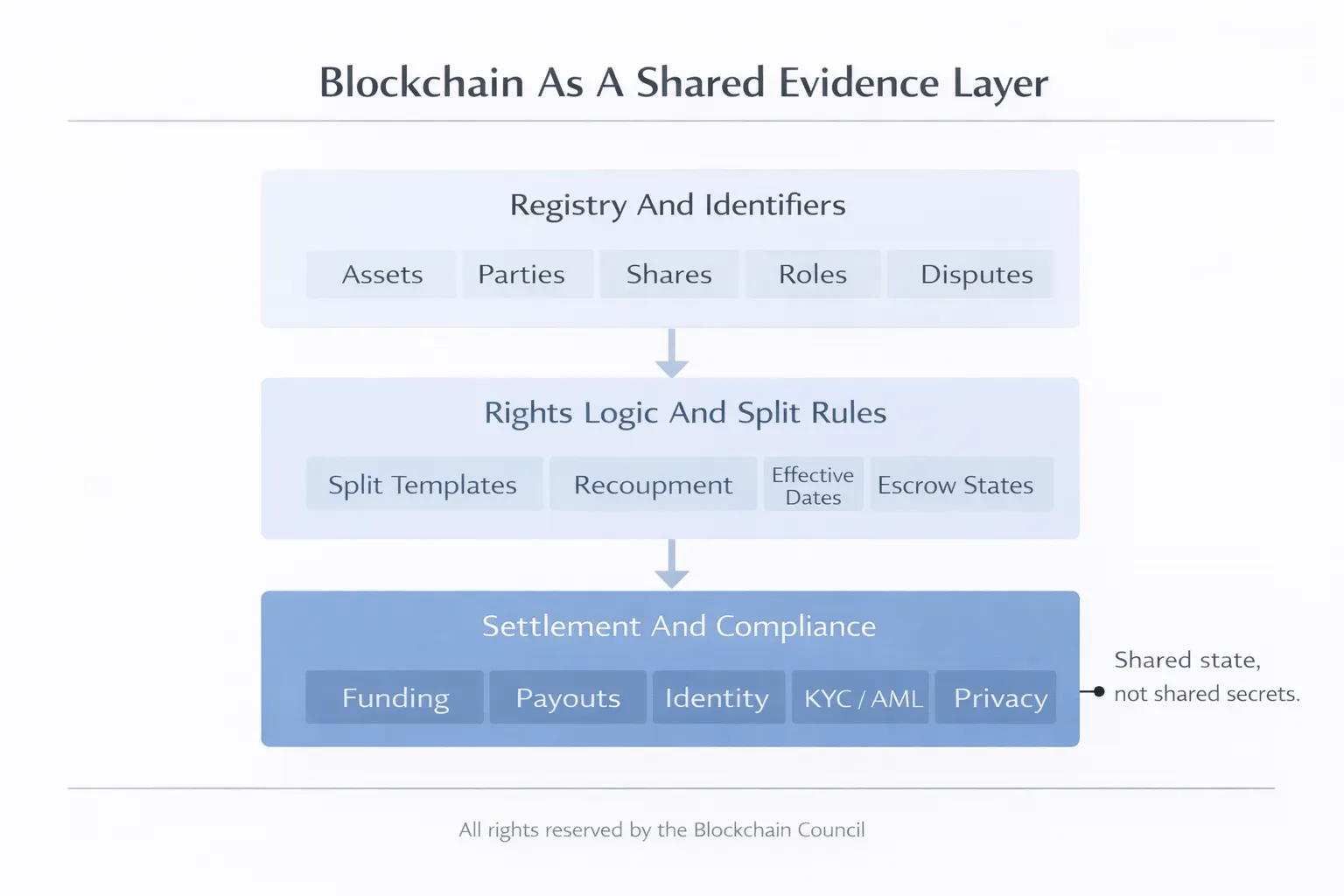 Blockchain architecture as shared evidence layer