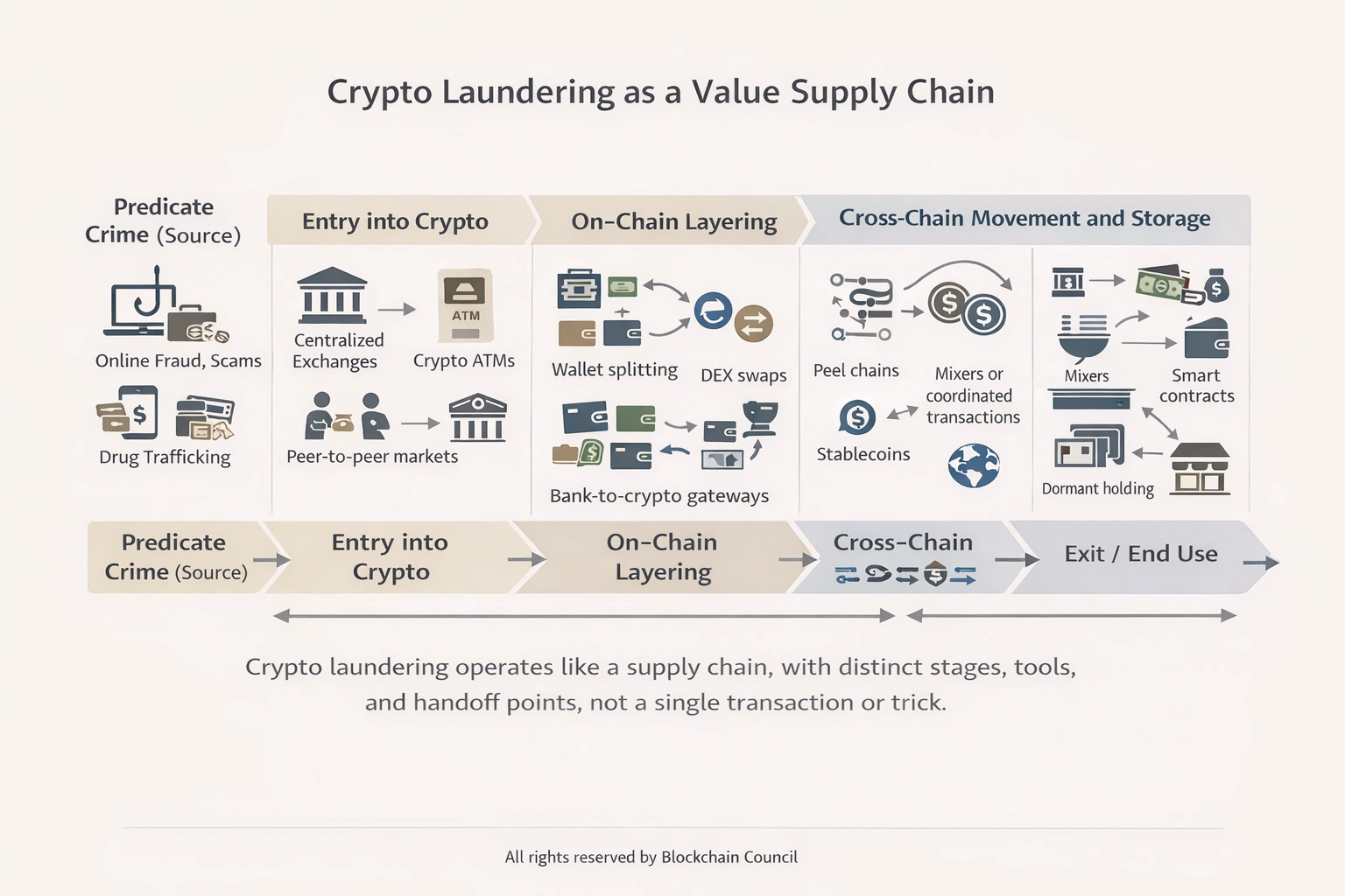 Crypto laundering process infographic