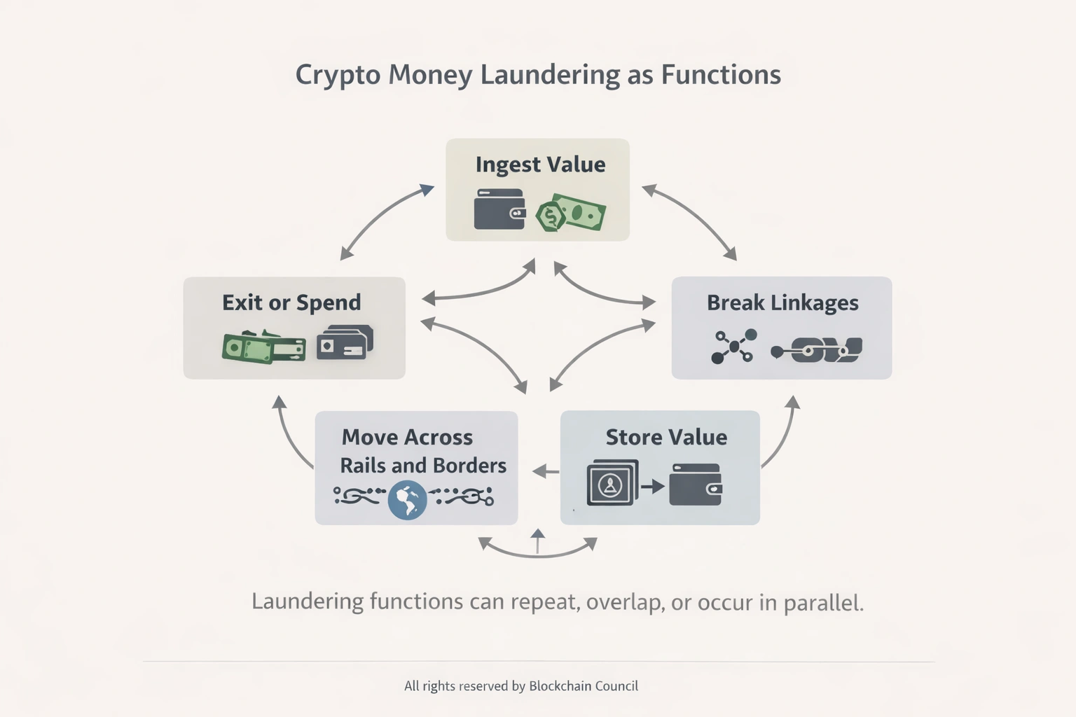Cryptocurrency laundering process infographic