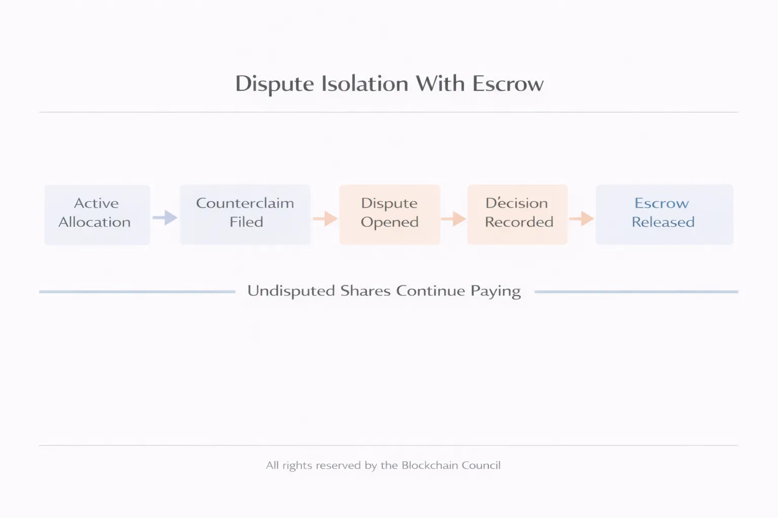 Dispute isolation flowchart with escrow