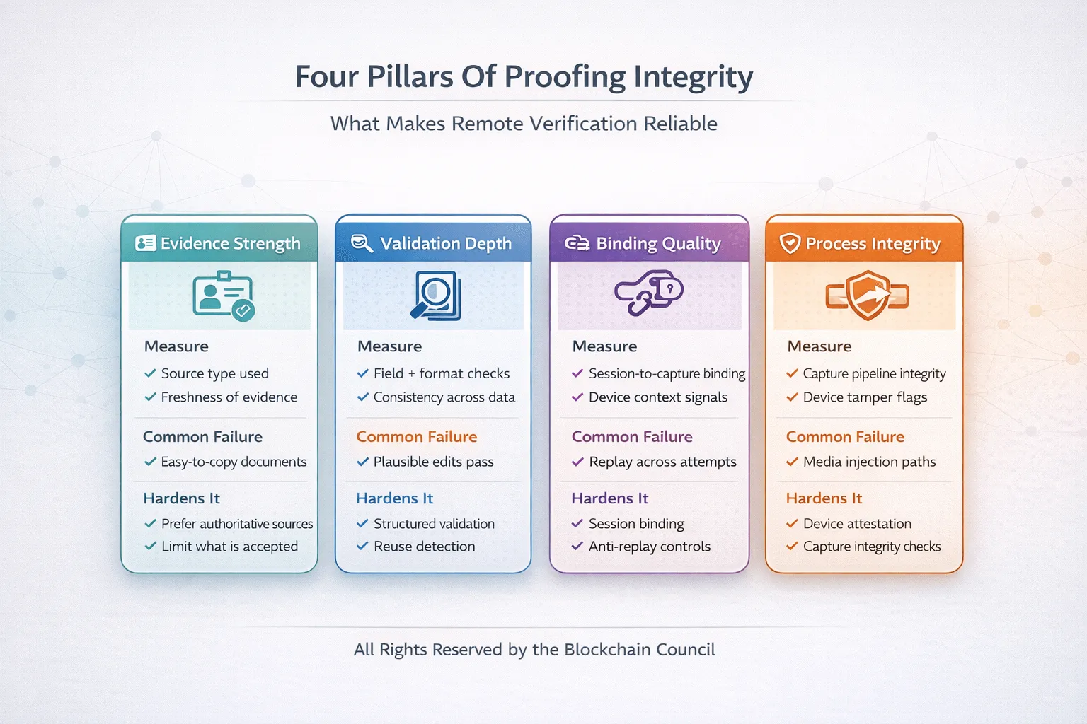 Four pillars of proofing integrity (1)